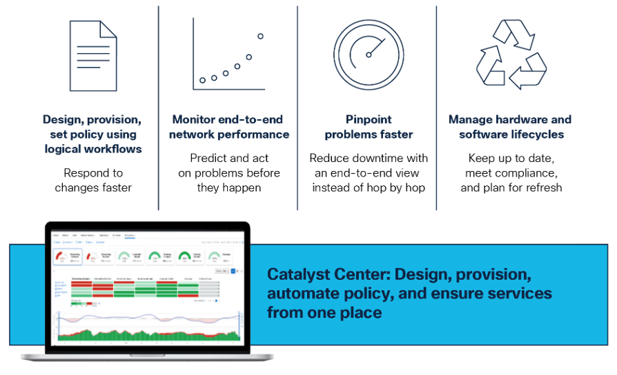 CISCO : Cisco Catalyst Center Network Management