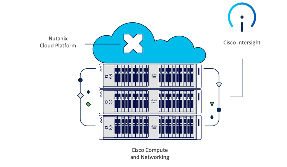 Cisco-Nutanix HCI