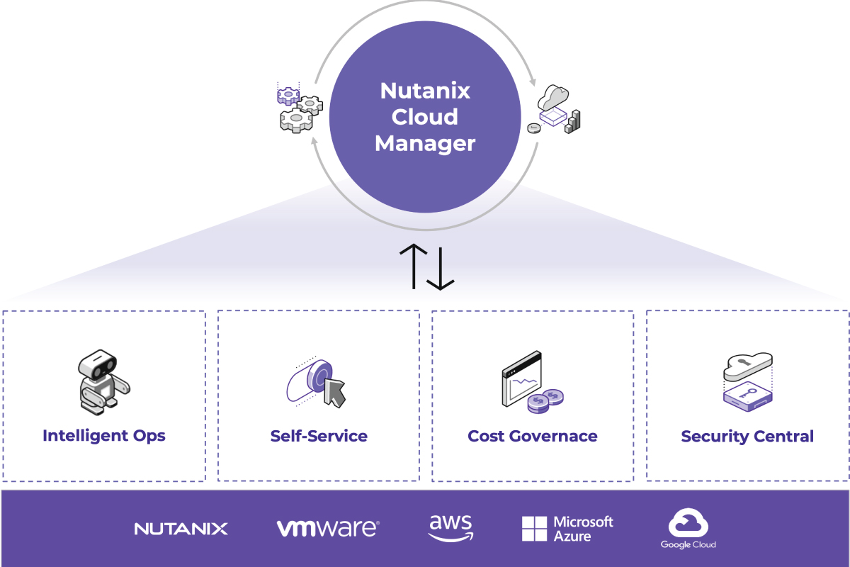 Nutanix NCM