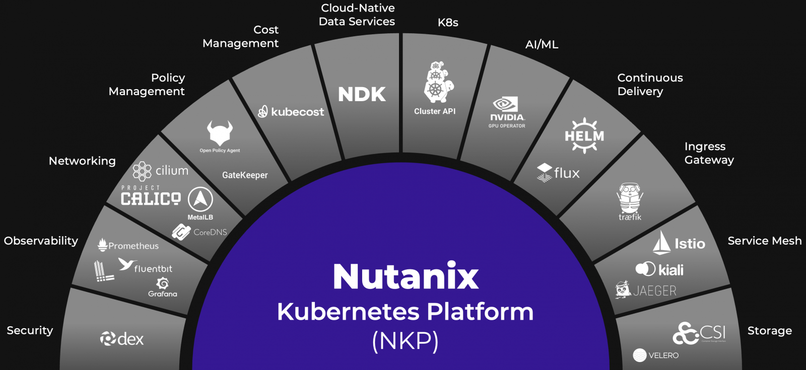 Nutanix NKP