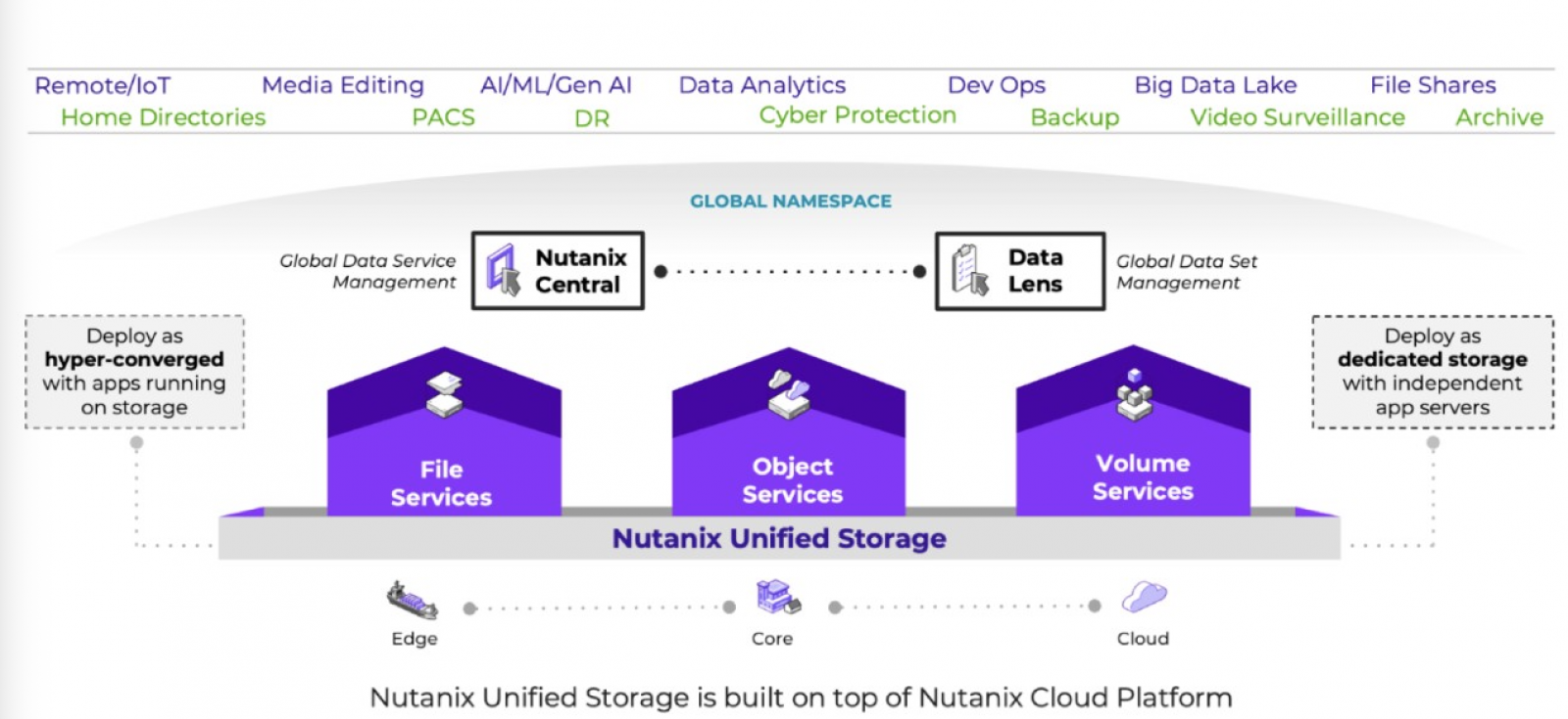 Nutanix NUS