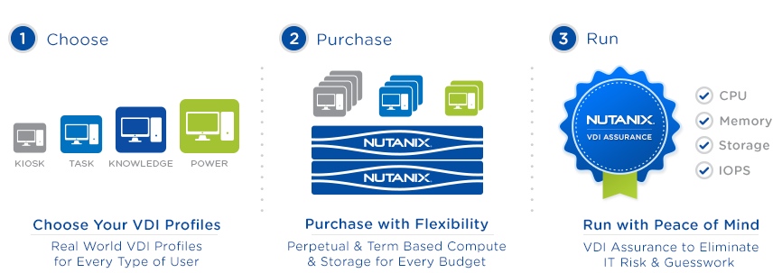 Nutanix VDI