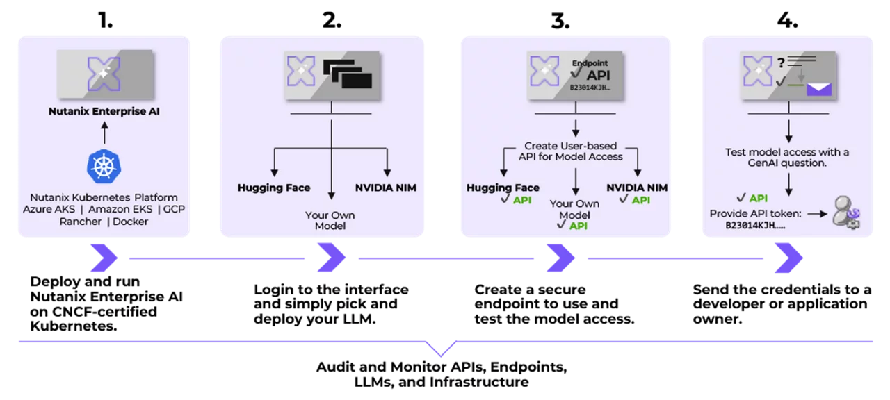 Diagram illustrating Nutanix Enterprise AI workflow