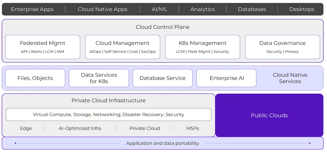 Nutanix Cloud Platform