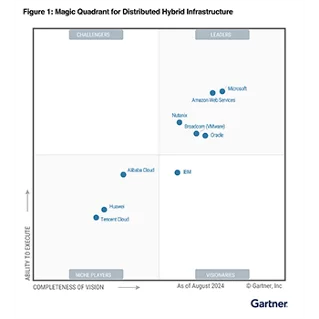 Gartner MQ