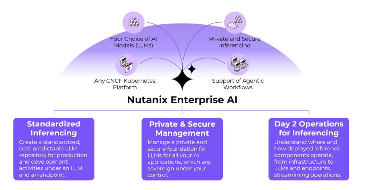 Nutanix Enterprise AI comprehensive solution illustration